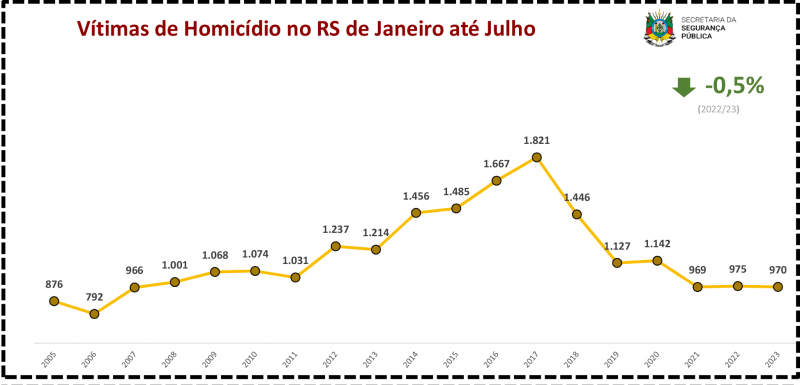 Julho registra o menor número de homicídios no RS dos últimos 13 anos