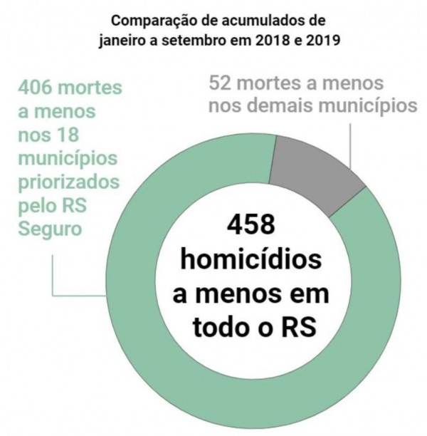Gráfico com número de mortes evitadas na comparação entre janeiro e setembro de 2018 e 2019, com parcela correspondente aos 18 municípios do RS Seguro e a parcela das demais cidades do Estado.