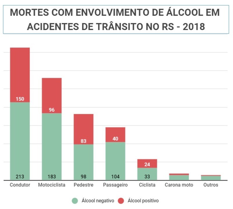Mortes com envolvimento de álcool em acidentes de trânsito no Estado em 2018