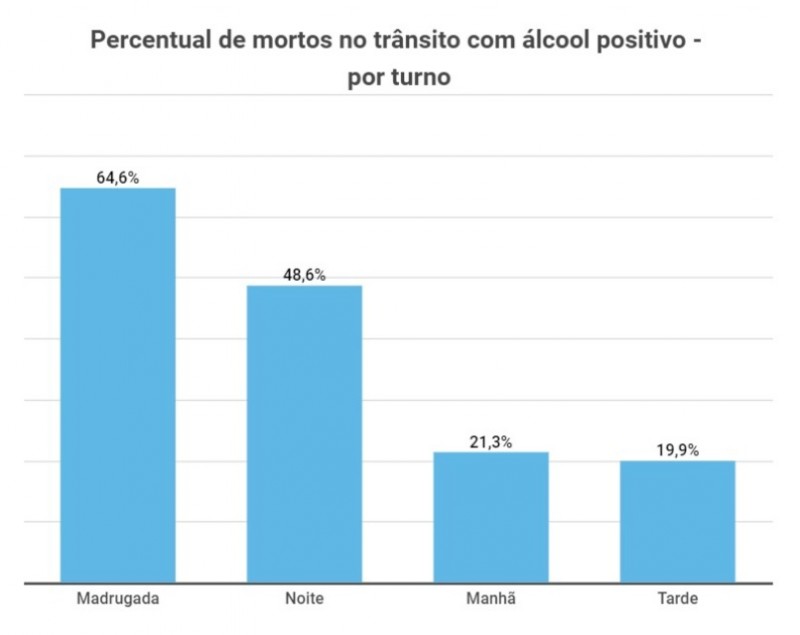 Percentual de mortes no trânsito com álcool positivo por turno
