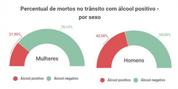 Percentual de mortos no trânsito com álcool positivo por sexo