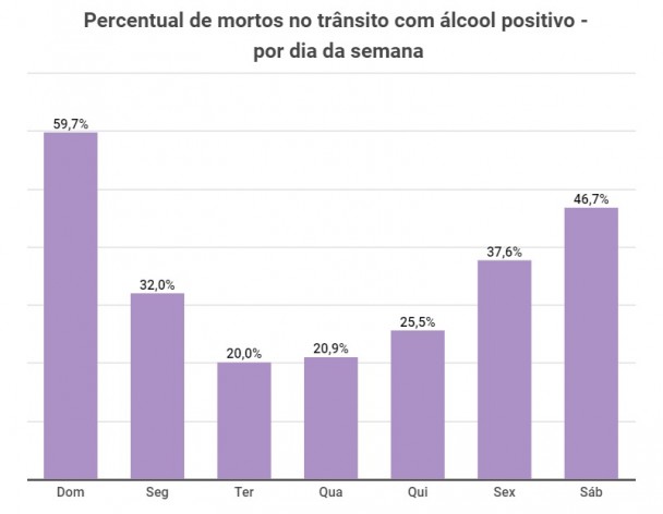 Percentual de mortos no trânsito com álcool positivo por dia da semana
