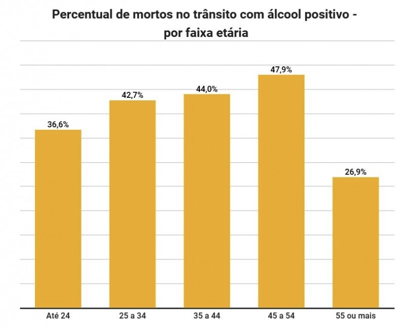 Percentual de mortos no trânsito com álcool positivo por faixa etária
