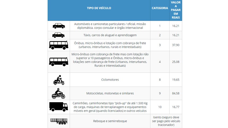 Tabela com os valores do DPVAT no RS em 2020 para cada tipo de veículo