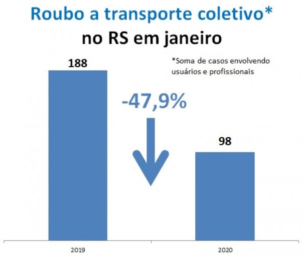 Gráfico dos Ataques a transporte coletivo no RS em janeiro de 2020
