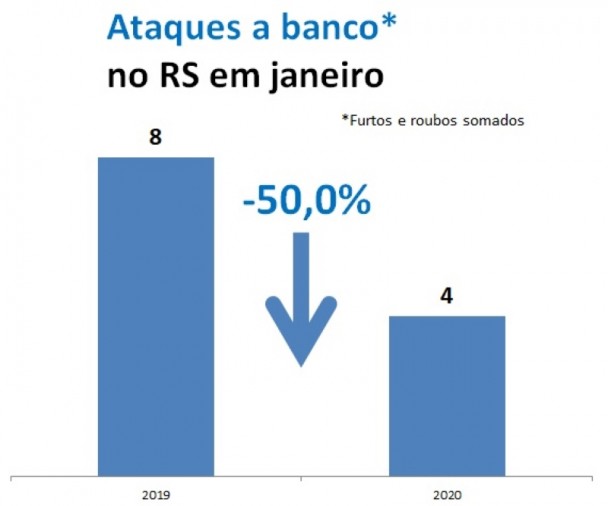 Gráfico dos Ataques a banco no RS em janeiro de 2020