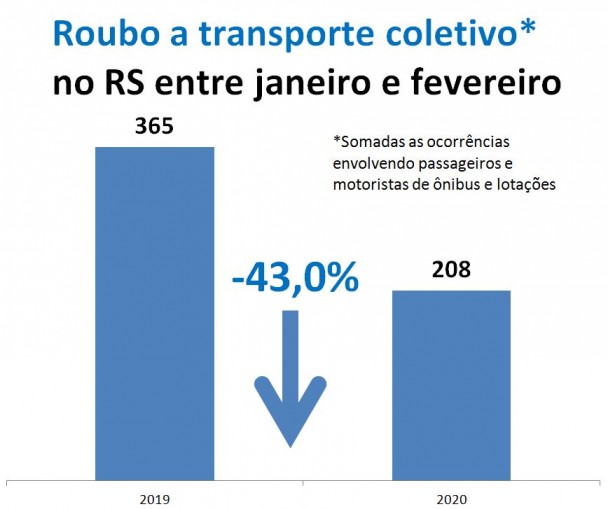 Gráfico de roubos a transporte coletivo entre janeiro e fevereiro no RS