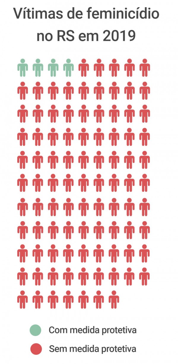 Gráfico de vítimas de feminicídios no RS em 2019 com e sem MPU