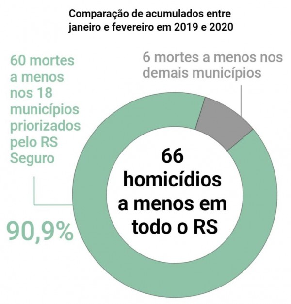 Gráfico mostra que foco territorial do RS Seguro segue puxando redução do total de homicídios no Estado