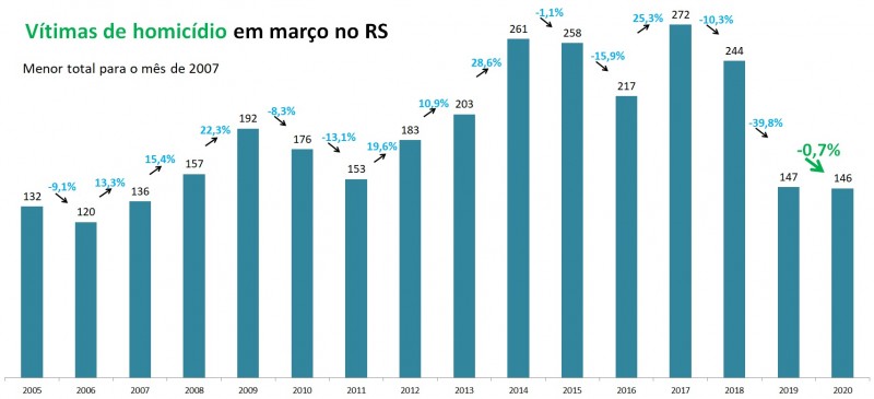 Gráfico de Vítimas de homicídio em março no RS, com série temporal entre 2005 e 2020.