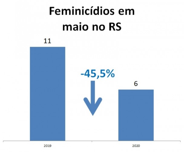 Gráfico de feminicídios em maio em 2019 e 2020