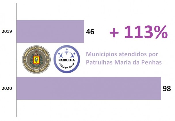 Gráfico de barras mostra que as Patrulhas Maria da Penha aumentaram de 46 cidades em 2019 para 98 em 2020, alta de 113%. Acompanham o gráfico os logos da BM e das Patrulhas.