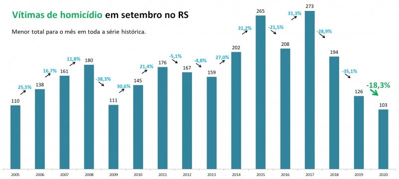 Gráfico de barras com números de Vítimas de homicídio no RS em setembro entre 2005 e 2020. Mostra queda de 126 em 2019 para 103 em 2020, o menor total para o mês em toda a série histórica.