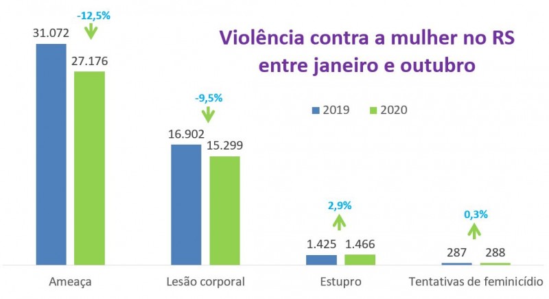 Gráfico com dados de violência contra a mulher entre jan e out. Queda de 12,5% nas ameaças (31.072 a 27.176) e de 9,5% na lesão corporal (16.902 a 15.299) e alta de 2,9% nos estupros (1.425 a 1.466) e de 0,3% nas tentativas de feminicídio (287 a 288).