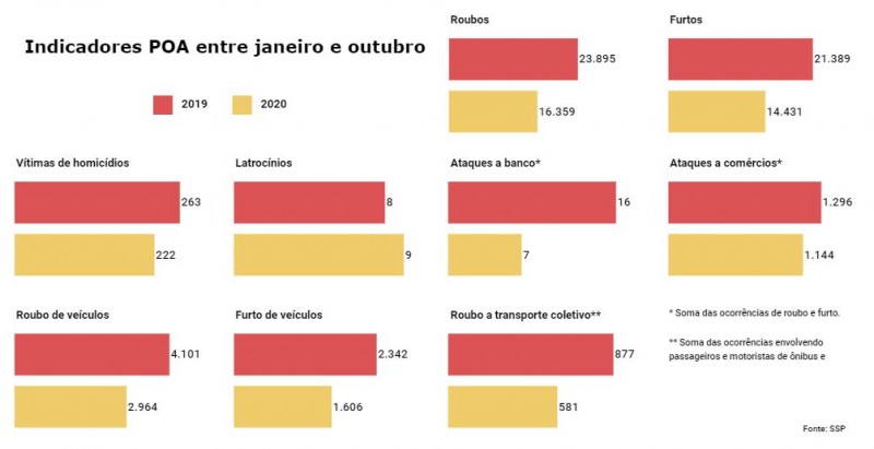 Gráficos de barras com números de vários Indicadores criminais em Porto Alegre entre janeiro e outubro.