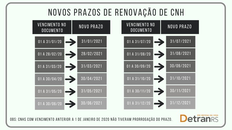 Card do Detran com as novos prazos de renovação da CNH.