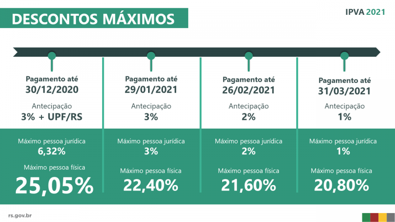 Tabela com descontos no IPVA por mês de pagamento. Até 30/12: 6,32% PJ e 25,05% pessoa física. Até 29/01/2021: 3% PJ e 22,40% PF. Até 26/02: 2% PJ e 21,60% PF. Até 31/03: 1% PJ e 20,80% PF.
