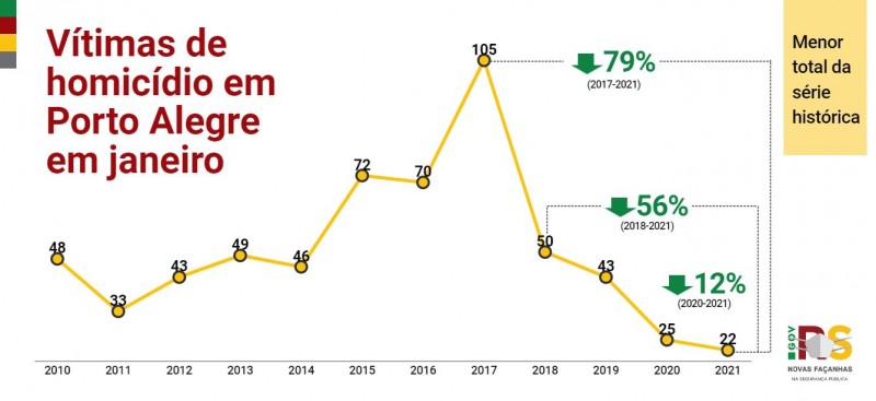 Gráfico de linha com números de Vítimas de Homicídios em Porto Alegre em janeiro entre 2010 e 2021. Queda de 12%, de 25 em 2020 para 22 em 2021.
