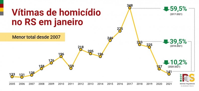 Gráfico de linha com dados de Vítimas de Homicídios no RS em janeiro entre 2005 e 2021. Queda de 157 em 2020 para 141 em 2021 (-10,2%). Corrigido com retirada de 1 caso em 2020 e soma de 1 em 2021, por ocorrência de 25/1 em Canoas, que tinha erro no ano.
