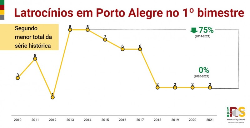Gráfico de linha com números de Latrocínios em Porto Alegre no 1° bimestre entre 2002 e 2021. Se manteve em 2 casos entre 2020 e 2021.