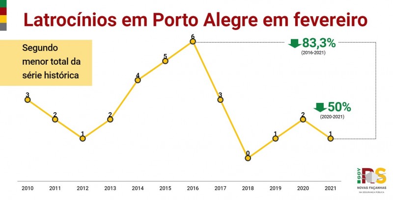 Gráfico de linha com número de Latrocínios em Porto Alegre em fevereiro entre 2010 e 2021. Caiu de 2 em 2020 para 1 em 2021 (-50%).