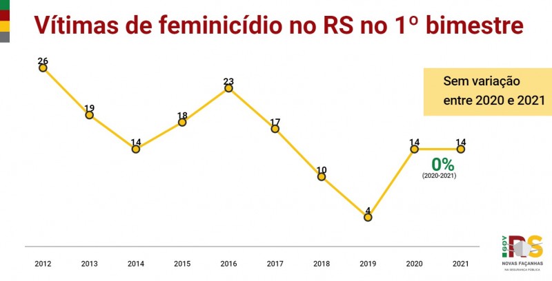 Gráfico de linha com números de Feminicídios no RS no 1° bimestre. Manteve-se em 14 casos entre 2020 e 2021.