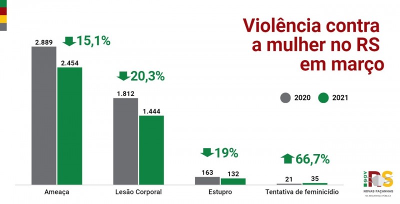 gráfico em coluna com acompanhamento dos crimes de lesão corporal, ameaça, estupro e tentativa de feminicídio em comparação com 2020