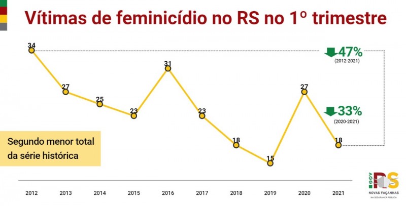 gráfico em linha com acompanhamento histórico de vítimas de feminicídio  no primeiro trimestre de 2021 com queda de 33% em comparação com 2020 e de 47% em relação ao pico do crime em 2012