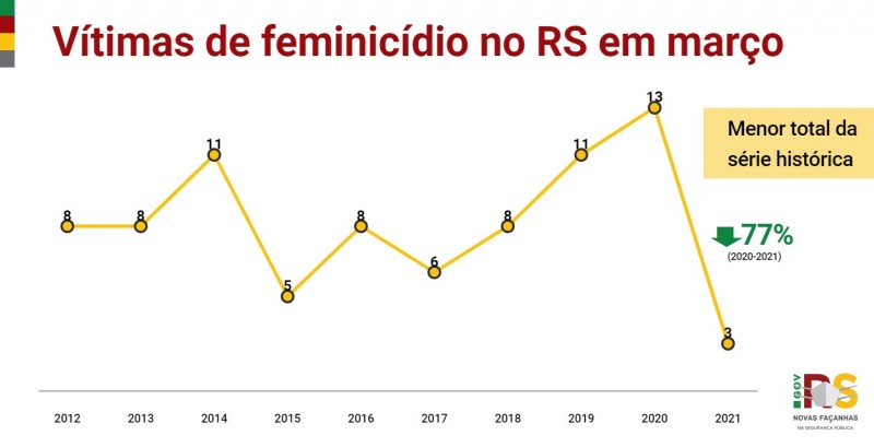 Gráfico de linha com números de Vítimas de feminicídio no RS em março entre 2012 e 2021. Queda de 13 em 2020 para 3 em 2021 (-77%).