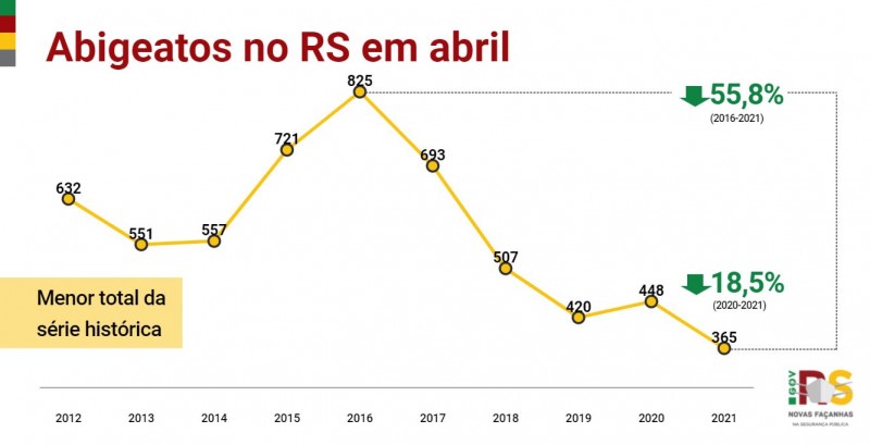 Gráfico de linha de Abigeatos no RS em abril entre 2012 e 2021. Queda de 448 em 2020 para 365 em 2021, -18,5%. Menor total em toda a série histórica.
