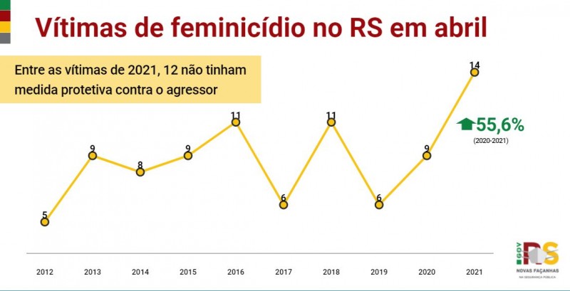 Gráfico de linha de Vítimas de feminicídio no RS em abril entre 2012 e 2021. Alta de 9 em 2020 para 14 em 2021, 55,6%. Entre as vítimas de 2021, 12 não tinham medida protetiva contra o agressor.