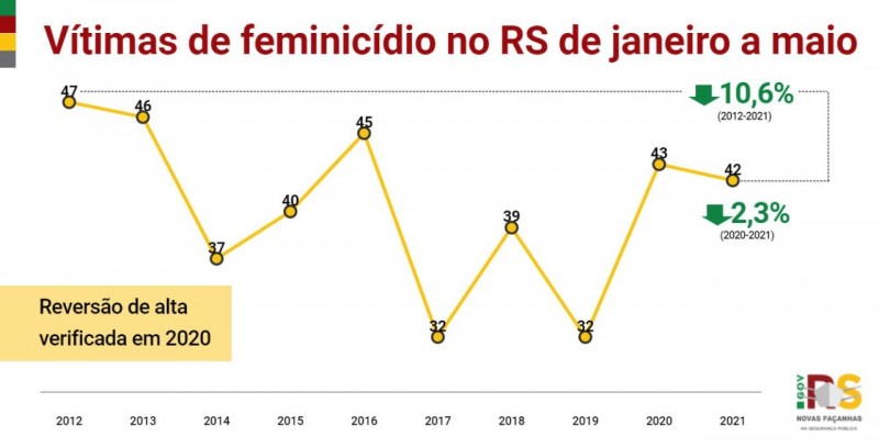 gráfico em linha, nas cores amarelo, vermelho e verde, com os indicadores desde o início da série histórica para os casos de feminicídio de janeiro a maio