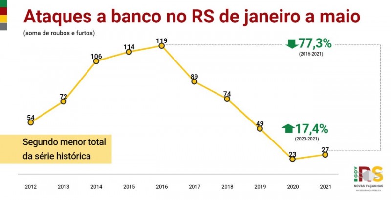 gráfico em linha, nas cores amarelo, vermelho e verde, com os indicadores desde o início da série histórica dos ataques a banco no RS de janeiro a maio