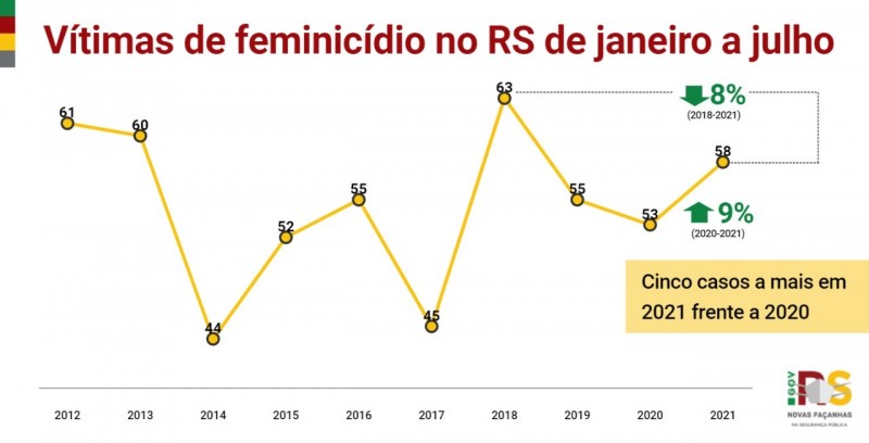 Card indicadores vítimas de feminicídio no RS de janeiro a julho
