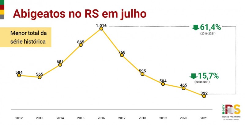 Gráfico de linha com números de Abigeatos no RS em julho entre 2012 e 2021. Este ano é o menor da série, com 392 casos, 15,7% menos que os 465 em 2020.