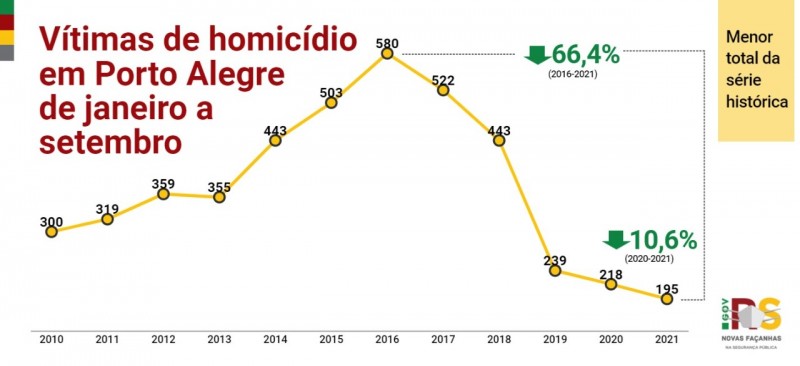 Vítimas de homicídio em Porto Alegre de janeiro a setembro