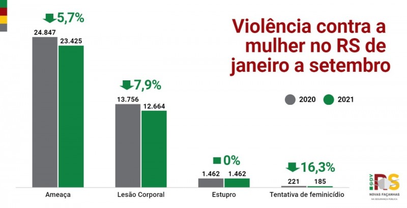 Violência contra a mulher no RS de janeiro a setembro 