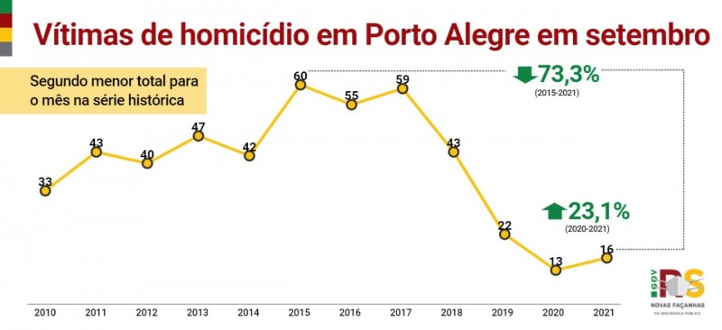 Vítimas de homicídio em Porto Alegre em setembro