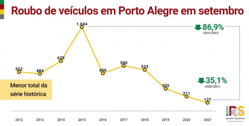 Roubo de veículos em Porto Alegre em setembro