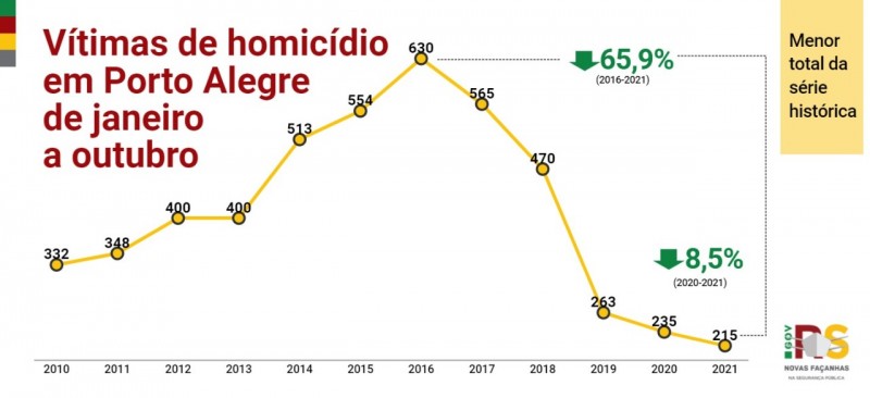 Vítimas de Homicidio em Porto Alegre de Janeiro a Outubro