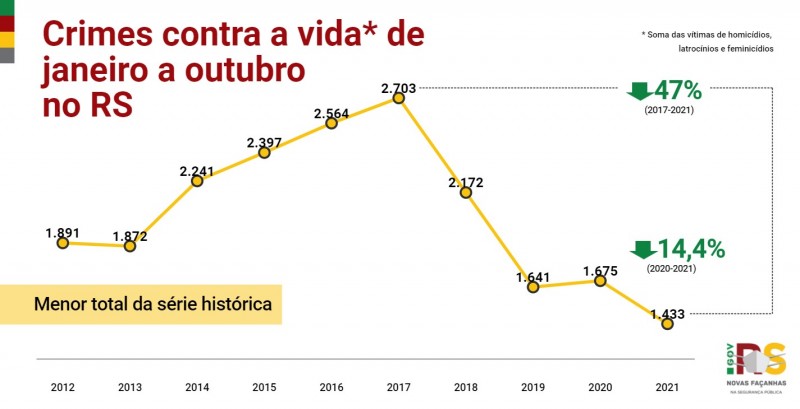Gráfico com números de Crimes contra a vida de janeiro a outubro no RS