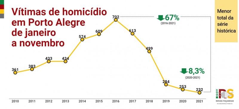 Card - Vítimas de homicídio em Porto Alegre de janeiro a novembro