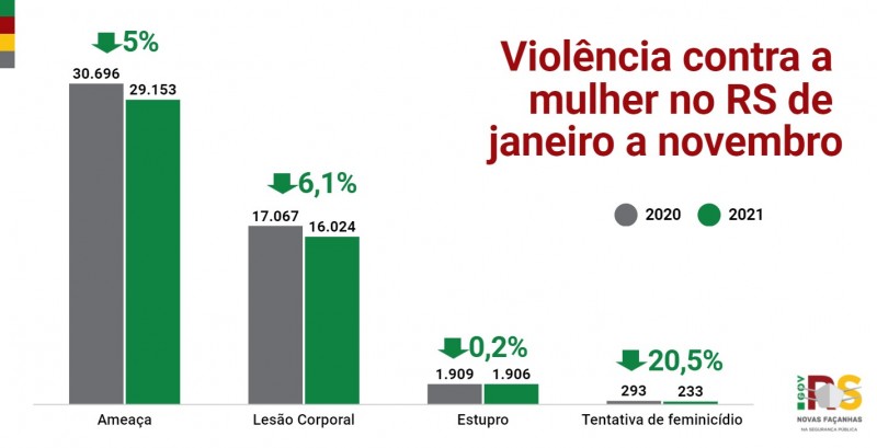Card - Violência contra a mulher no RS de janeiro a novembro