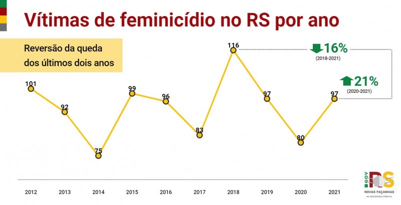 Divulgação dos indicadores criminais de 2021 - Vítimas de feminicídio no RS por ano