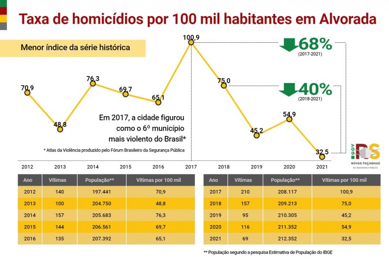 Divulgação dos indicadores criminais de 2021 - Taxa de homicídios por 100 mil habitantes em Alvorada
