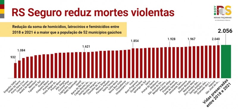 Gráfico de barras mostra que número de vidas preservadas, 2.056, na redução de CVLIs no RS é maior que o da população em 52 municípios do RS.