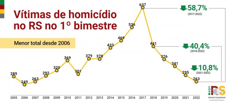 RS registra queda nas taxas de homicídio e feminicídio em 2022