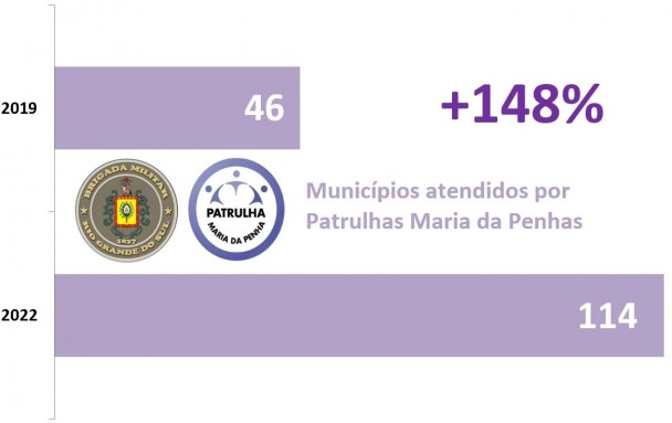 Gráfico de aumento do número de municípios atendidos por Patrulhas Maria da Penha da BM no Estado. Eram 46 em 2019 e subiu 148% para 114 em 2022.