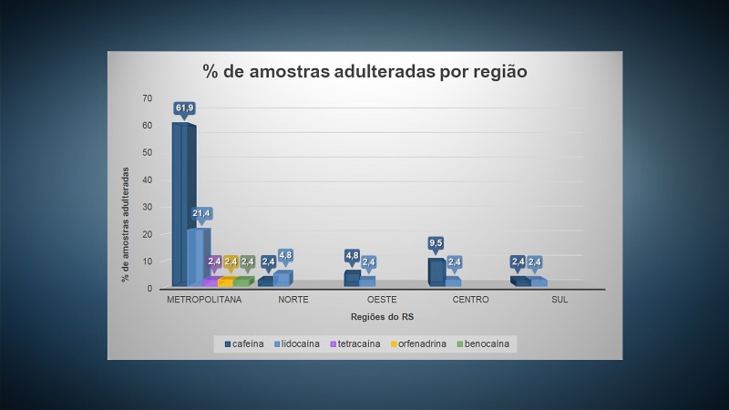 Gráfico de barras mostra a porcentagem de amostras adulteradas por região e a parcela de cada adulterante encontrado em cada uma das regiões.