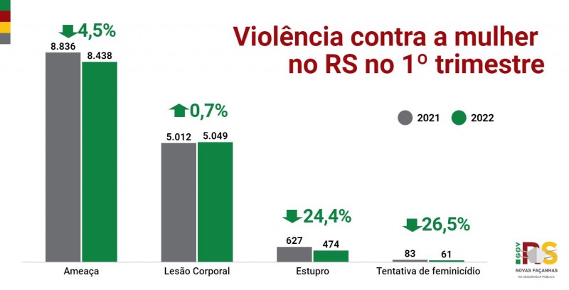 Gráfico em coluna, apresentando os principais indicadores de violência contra a mulher no trimestre